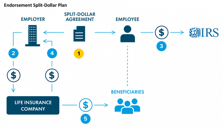 collateral assignment split dollar life insurance accounting